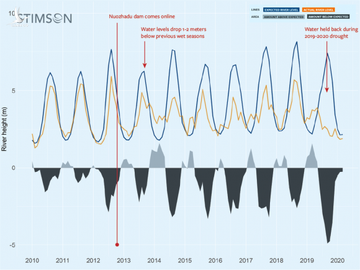 Cac dap Trung Quoc giu nuoc song Mekong hinh anh 4 2020_SEA_1075_Mekong_Dam_Chart_2012_Change.png