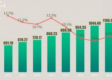 Ngân sách và mức tăng chi tiêu quân sự của Trung Quốc giai đoạn 2011-2020. Đồ họa:Global Times.