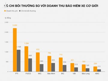 Thu hàng nghìn tỷ mỗi năm từ bảo hiểm xe máy, ôtô