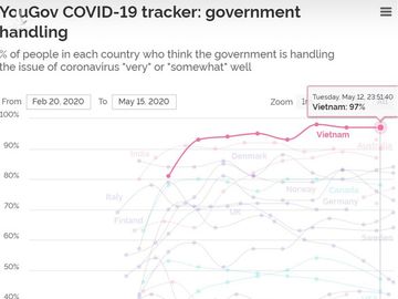 Việt Nam đứng đầu tỉ lệ dân tin tưởng chính phủ và báo chí trong chống dịch COVID-19 - Ảnh 1.