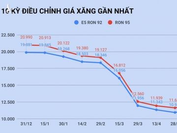 Gia xang tang lan dau tien sau 5 thang hinh anh 1 giaxang2.jpg