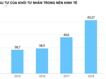 Doanh nghiep tu nhan va ‘luc keo’ cho nen kinh te 10 nam toi hinh anh 12 