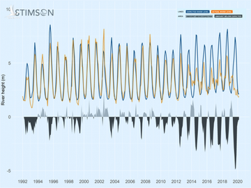 Cac dap Trung Quoc giu nuoc song Mekong hinh anh 3 SEA_2020_1075_Mekong_Chart_92_2020.png