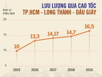 Đồng Nai muốn mở rộng cao tốc TP.HCM - Long Thành - Dầu Giây lên 12 làn xe - Ảnh 3.