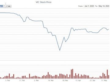 Cong ty cua ong Pham Nhat Vuong ban 500.000 co phieu Vingroup hinh anh 1 VIC_stock.jpg