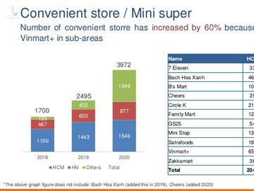 Cửa hàng tiện lợi tại Việt Nam tăng 60% trong quý đầu năm - ảnh 1