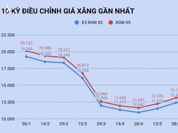 Gia xang tang vuot 13.000 dong/lit anh 1