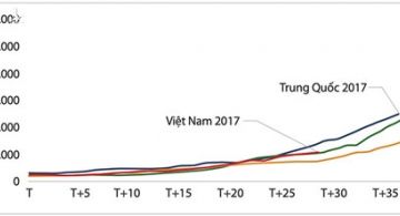 Thu nhập bình quân GDP/người của Việt Nam so với các quốc gia (T+5 là khoảng cách thời gian 5 năm) Nguồn: Ngân hàng thế giới (WB)