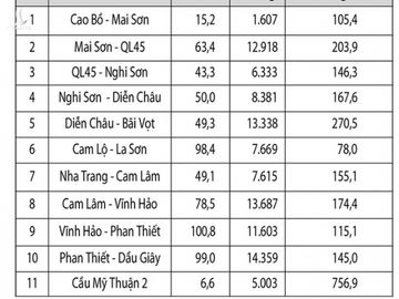 5 triệu USD/km cao tốc: Đắt hay rẻ? - ảnh 2