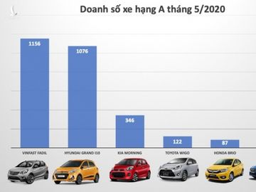 Thị trường xe giá rẻ tháng 5/2020: Sự trỗi dậy của VinFast Fadil - 3