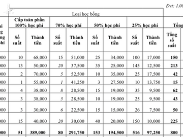 Học phí trường y 70 triệu đồng/ năm: 37% sinh viên khó khăn được cấp học bổng - ảnh 1