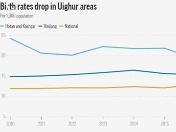 Tỷ lệ sinh ở Tân Cương (đường màu xanh đậm) giảm đột ngột trong năm 2017-2018. Đồ họa: AP.