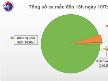 Chiều 10/7, Việt Nam không có ca COVID-19, còn 15 người dương tính với nCoV - 1