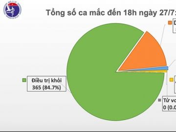 Thêm 11 ca mắc Covid-19 mới có liên quan tới Bệnh viện Đà Nẵng - Ảnh 1.