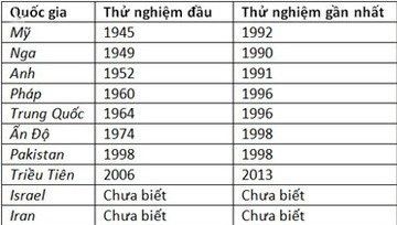 Vũ khí hạt nhân sẽ đưa Trái Đất trở về thời nguyên thủy như thế nào? - Ảnh 2.