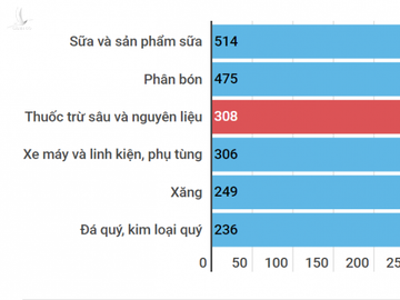 Giá trị nhập khẩu một số mặt hàng (triệu USD) từ đầu năm đến 15/6/2020. Nguồn: Tổng cục Hải quan.