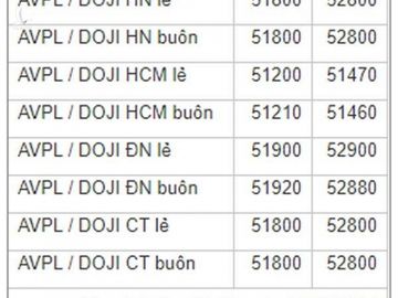 Vàng tăng dựng đứng: Chiều qua 51 triệu, sáng nay lên sát 53 triệu/lượng