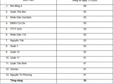 TP.HCM: 33 bệnh nhân viêm đường hô hấp cách ly tại bệnh viện - ảnh 1