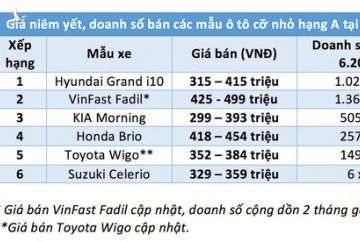 Ô tô giá rẻ nhất Việt Nam: Grand i10 dẫn đầu, VinFast Fadil vượt Morning - ảnh 2