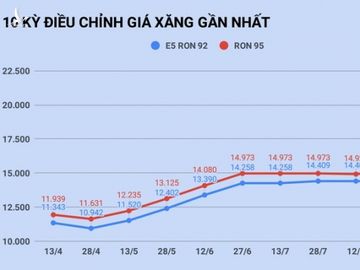 Gia xang RON 95 tang, E5 RON 92 tiep tuc giu nguyen gia anh 1