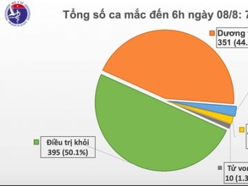 5 ca mắc Covid-19 mới, Hà Nội có ca bệnh thứ 5 - 1