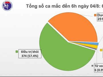 Thêm 10 ca mắc COVID-19 đều liên quan tới Bệnh viện Đà Nẵng - Ảnh 1.