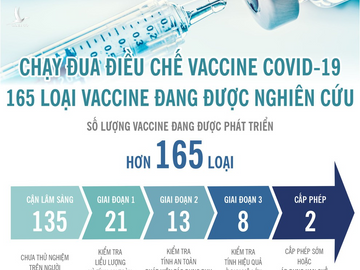 Cuộc đua vaccine COVID-19 toàn thế giới: 165 loại vaccine 'chạy nước rút' - 1