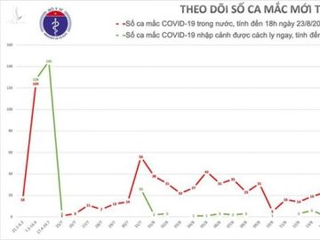 chieu 23/8, them 2 ca mac covid-19 tai da nang va hai duong hinh 1