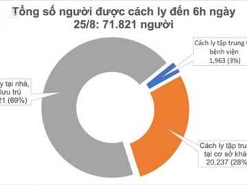 Sáng 25/8, không ghi nhận ca mắc mới COVID-19, có 146 bệnh nhân âm tính từ 1-3 lần - Ảnh 1.