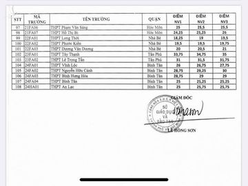 TP HCM: Chính thức công bố điểm chuẩn lớp 10 - Ảnh 3.