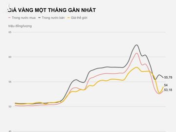 Chênh lệch giá vài triệu đồng/lượng: Rủi ro đầu tư vào vàng vẫn hiện hữu - 2