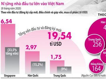 Gần 20 tỉ USD vốn ngoại đổ vào Việt Nam