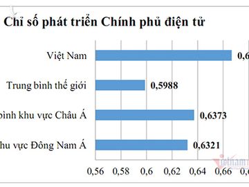 Việt Nam được đánh giá cao về phát triển Chính phủ điện tử