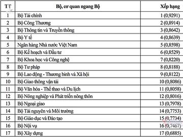 Việt Nam được đánh giá cao về phát triển Chính phủ điện tử