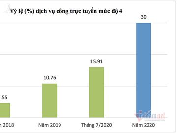 Việt Nam được đánh giá cao về phát triển Chính phủ điện tử