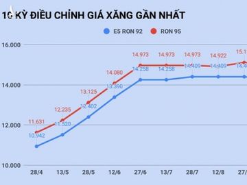 Gia xang giam xuong 14.000 dong/lit vao ngay mai? anh 1