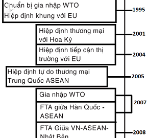 Những Hiệp định thương mại được ký trong giai đoạn 1986 - 2010.