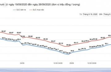 Giá vàng hôm nay 27/9: Giảm sâu nhất 6 tuần qua