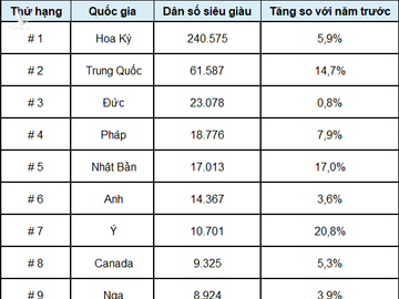  Việt Nam sẽ là quốc gia tăng người siêu giàu nhanh nhất thế giới giai đoạn 2014-2024 - Ảnh 1.