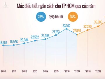 Tỷ lệ điều tiết ngân sách cho TP HCM qua các năm. Đồ hoạ: Tiến Thành.