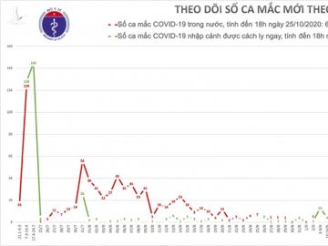 Việt Nam ghi nhận 8 ca Covid-19 mới