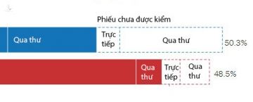 Ưu thế của Biden trong các phiếu bầu chưa kiểm ở Pennsylvania. Ảnh chụp màn hình đồ họa của NYTimes.