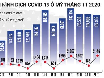 2.100 người chết vì COVID-19 chỉ trong 1 ngày, nước Mỹ lo lắng trong lễ Tạ ơn - Ảnh 2.