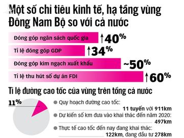 Kết nối hạ tầng vùng Đông Nam Bộ: Tiền đâu, đất đâu và ý chí đâu? - Ảnh 3.