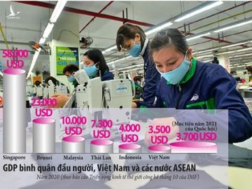 GDP của Việt Nam tăng nhưng thu nhập của nhiều người dân vẫn còn thấp /// ẢNH: GIA HÂN - ĐỒ HỌA: ĐÔNG XUÂN DU 