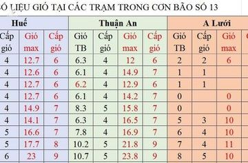 Bão số 13 gây thiệt hại tại Thừa Thiên - Huế - ảnh 1