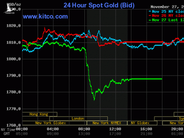 Diễn biến giá vàng thế giới trong vài phiên qua.