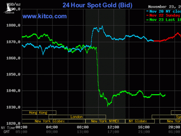 Diễn biến giá vàng giao ngay thế giới vài phiên gần đây.