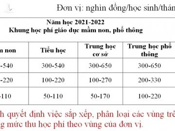 Bộ Giáo dục đề xuất tăng học phí bậc mầm non, phổ thông lên 7,5%