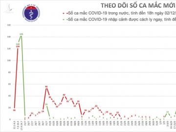 Thêm 7 ca Covid-19 là người nhập cảnh, TP HCM chưa phát hiện ca mắc mới - Ảnh 3.